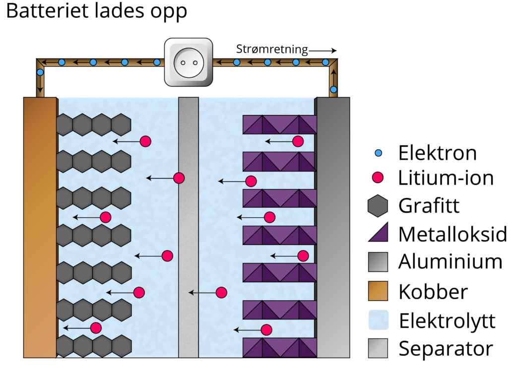 Modell av et litium-ionbatteri som lades opp. Illustrasjon: UngEnergi
