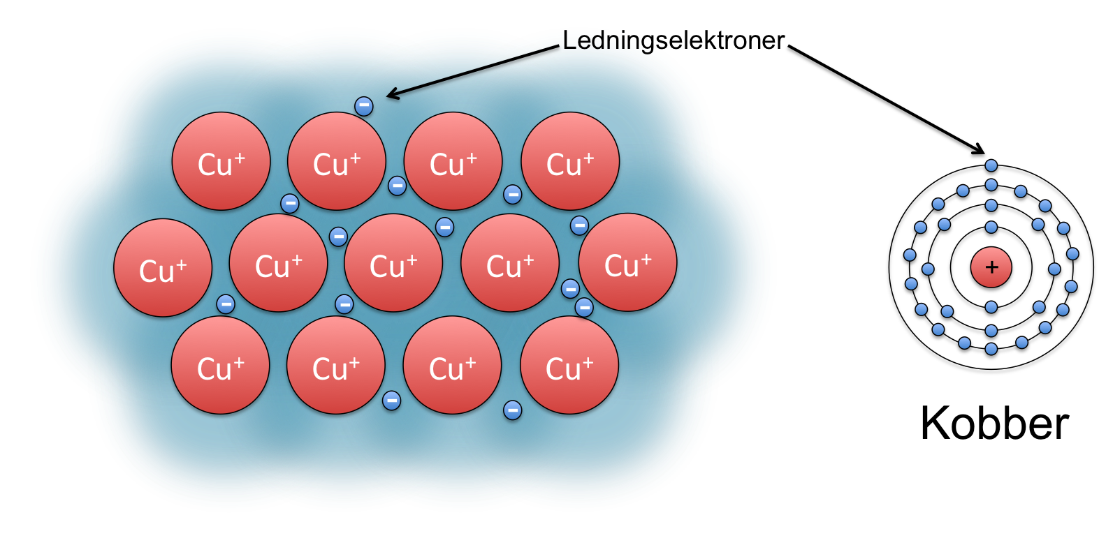 Her ser vi hvorfor metaller kan lede strøm. Det ytterste elektronet, ledningselektronet, sitter så løst at de ikke lenger tilhører et spesifikt atom, men flyter tilfeldig rundt i en “sjø” av elektroner. Den positive kjernen står i ro (eller vibrerer). Hvis vi kobler på et batteri, vil alle elektronene bevege seg i samme retning. Dette er elektrisk strøm!