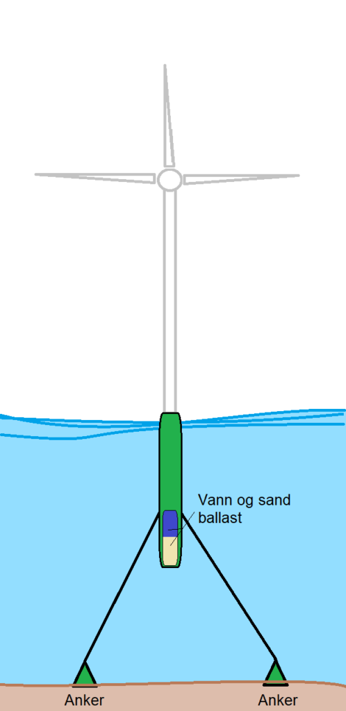 Illustrasjon av teknikken brukt til Hywind vindmøllene, kalt The Spar. Illustrasjon: UngEnergi