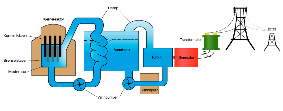 Figur 1: Figuren viser en tradisjonell reaktor, og utløpet til en turbin og generator. Reaktoren er i og for seg bare en stor vannkoker! Bilde: Ungenergi.no