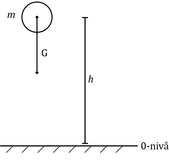 Figur 1: Figuren viser et legeme med masse, m, i en høyde, h, over bakkenivået.