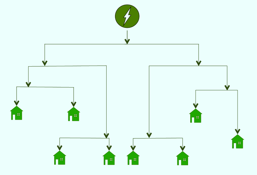 Her ser vi en illustrasjon av dagens strømnettverk og hvordan strømmen beveger seg ut til forbrukeren. Forbrukeren kan ikke sende informasjon eller strøm tilbake på nettet.