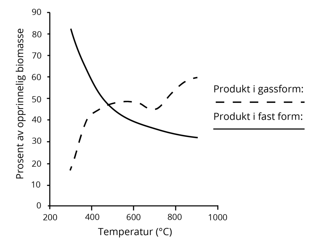 Figuren viser hvilken prosentandel av biomassen som går til gassprodukt og fast produkt. Tall fra: Basu (2013). Illustrasjon: UngEnergi