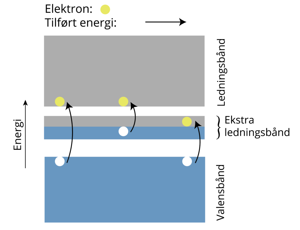 Figuren viser en mellombåndsolcelle. Med et ekstra ledningsbånd har man tre ulike tilførte energier som kan eksitere elektronene opp til et høyere ledig energinivå, uten at en taper mye energi til varme.