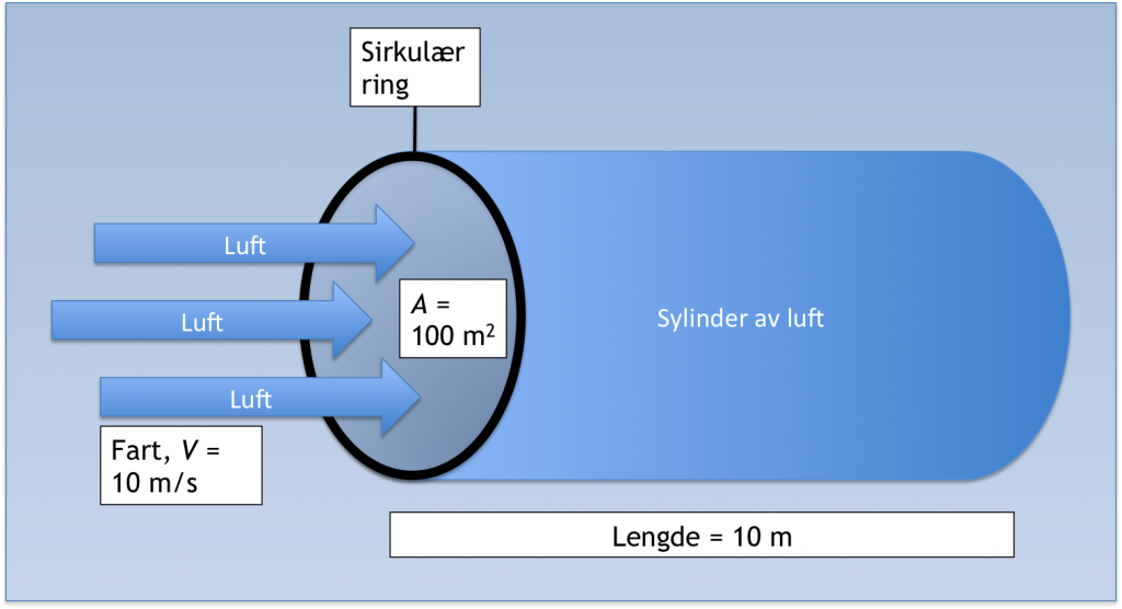 vind-sylinder
