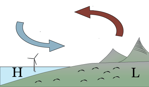 Illustrasjon som viser hvordan vind beveger seg fra høytrykk til lavtrykk. 