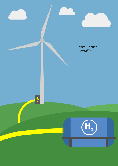 Bilde som viser en vindmølle som er koblet til et system for hydrogenproduksjon ved elektrolyse