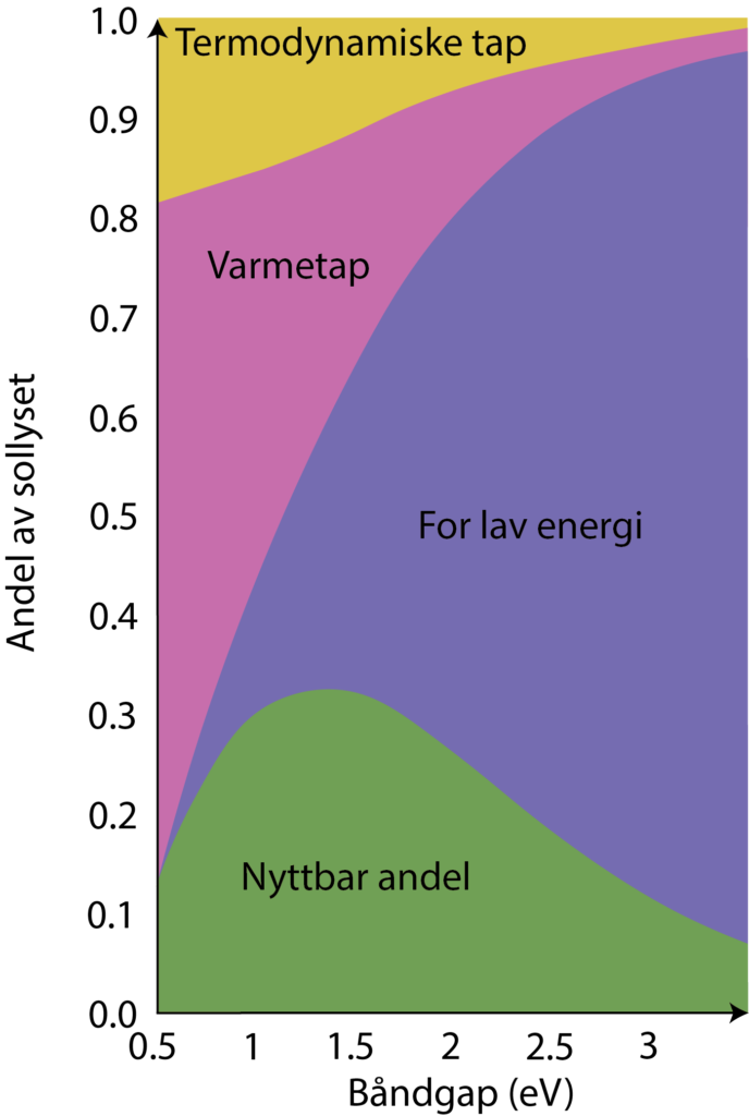 Denne figuren illustrerer de samme bidragene som er adressert i effektivitetsberegningen ovenfor. Med dagens solceller er disse begrensningene uunngåelige, og derfor forskes det i dag mye på solcelledesign der målet er å begrense de lilla og rosa områdene i figuren så mye det lar seg gjøre. Kilde: Hirst (2011) 