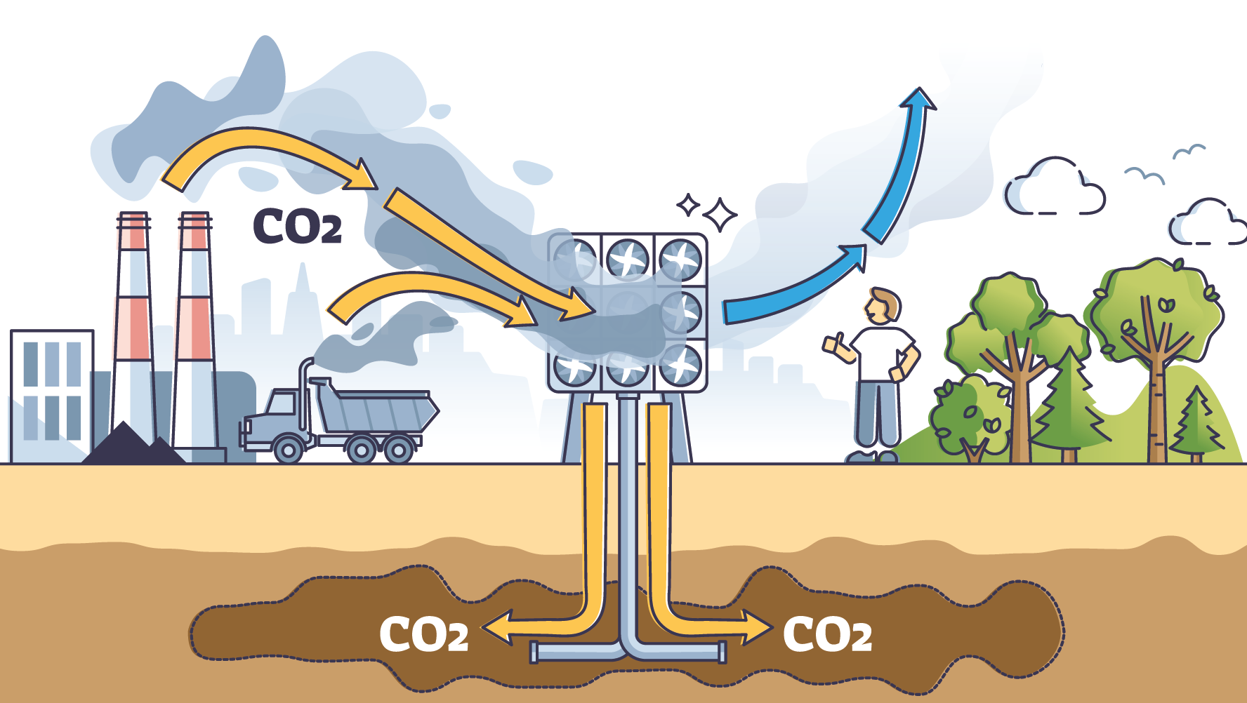 CO2 blir fanget fra luften av et DACCS system og deretter lagret under bakken.
