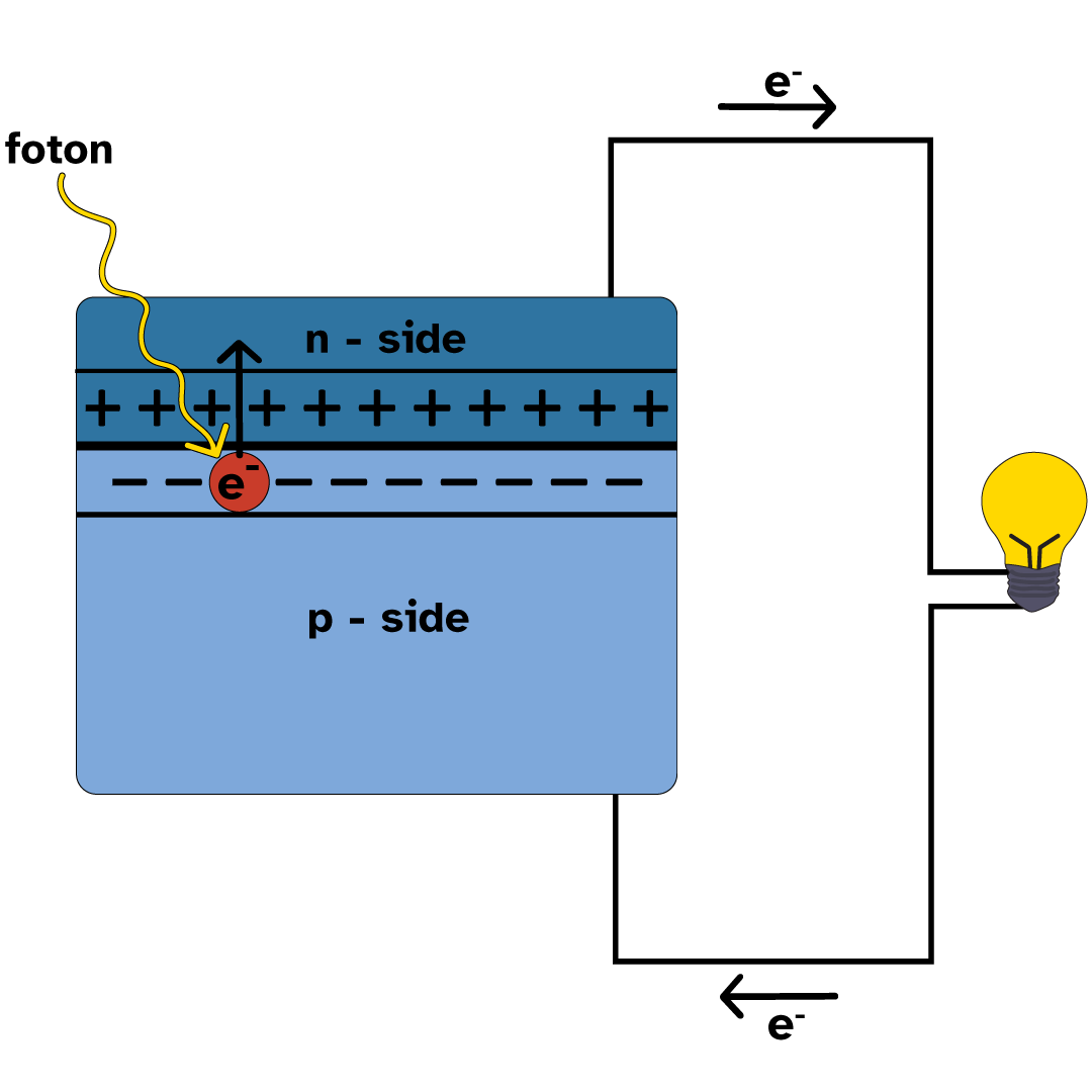 Viser et foton som treffer et elektron som deretter går fra p-siden til n-siden og gjennom en ytre krets.
